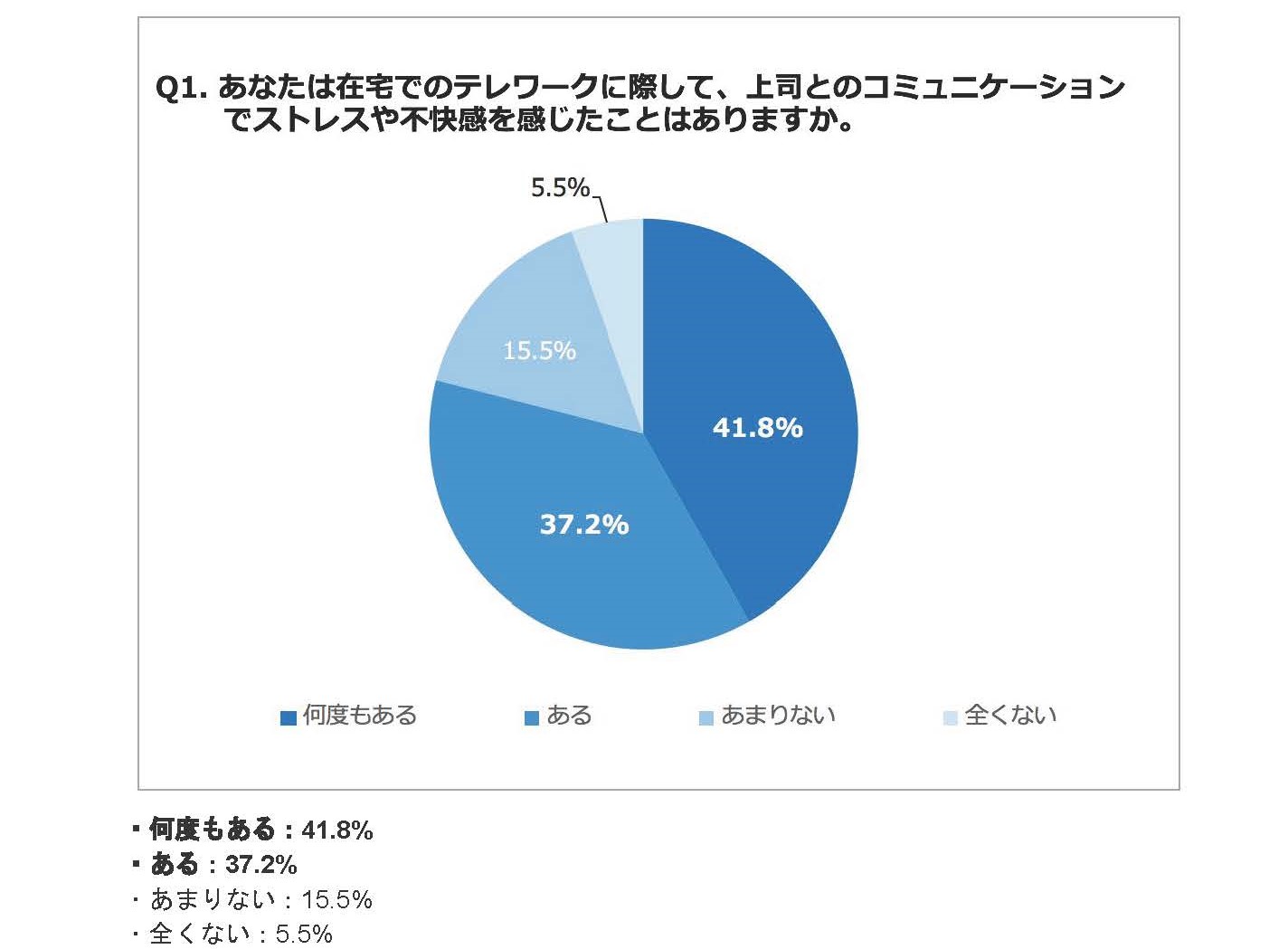 リモハラ リモートハラスメント に関する調査データ 年5月 の配布を開始しました ハラスメント対策専門家 山藤祐子 ざんとうゆうこ
